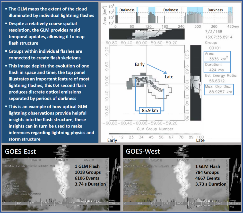 Lightning Document One